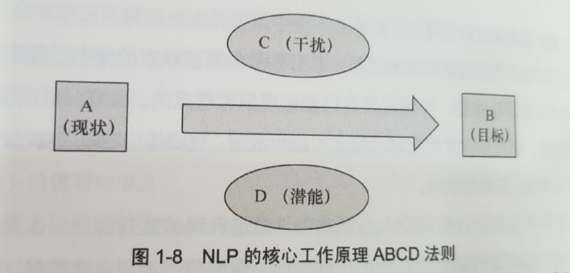 NLP核心工作原理ABCD法则